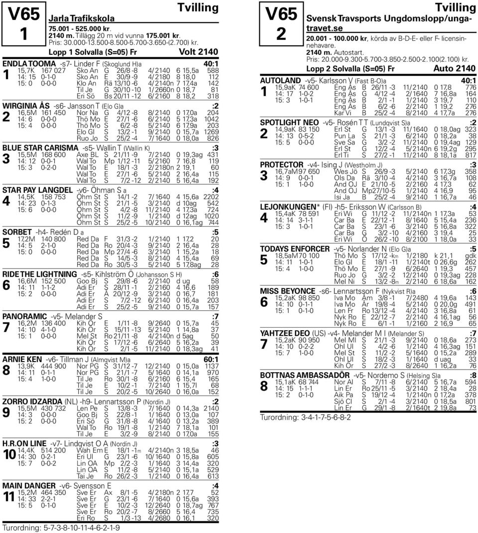 Rä 13/10-6 4/ 2140n 7 17,4a 142 Til Je G 30/10-10 1/ 2660n 0 18,7 81 Eri Sö Bs 20/11-12 6/ 2160 8 18,2 318 WIRGINIA ÅS -s6- Jansson T (Elo G)a :2 16,5M 161 450 Nor Na G 4/12-8 8/ 2140 0 17,0a 204 2