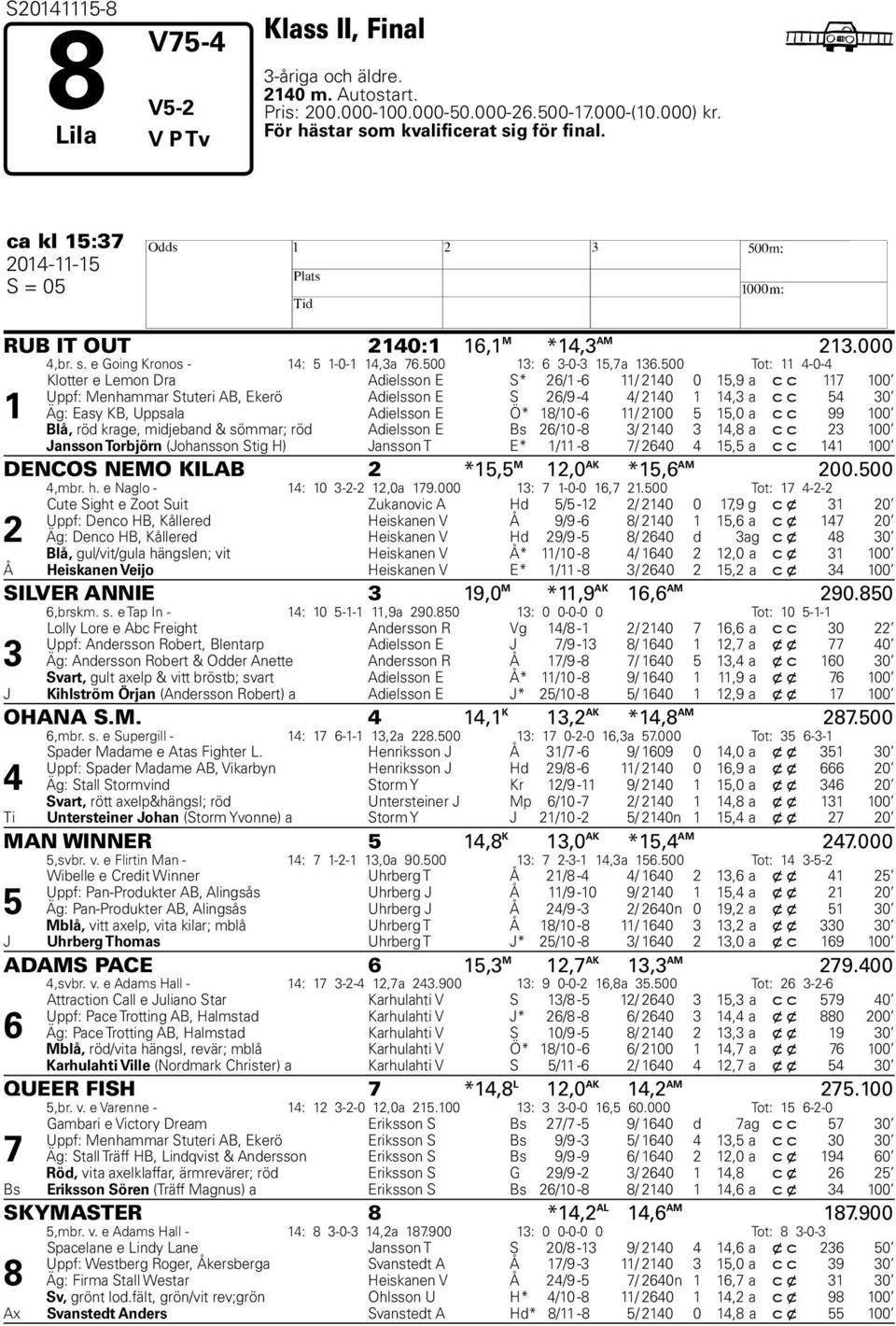 500 Tot: 11 4-0-4 1 Klotter e Lemon Dra Adielsson E S* 26/1-6 11/ 2140 0 15,9 a c c 117 100 Uppf: Menhammar Stuteri AB, Ekerö Adielsson E S 26/9-4 4/ 2140 1 14,3 a c c 54 30 Äg: Easy KB, Uppsala