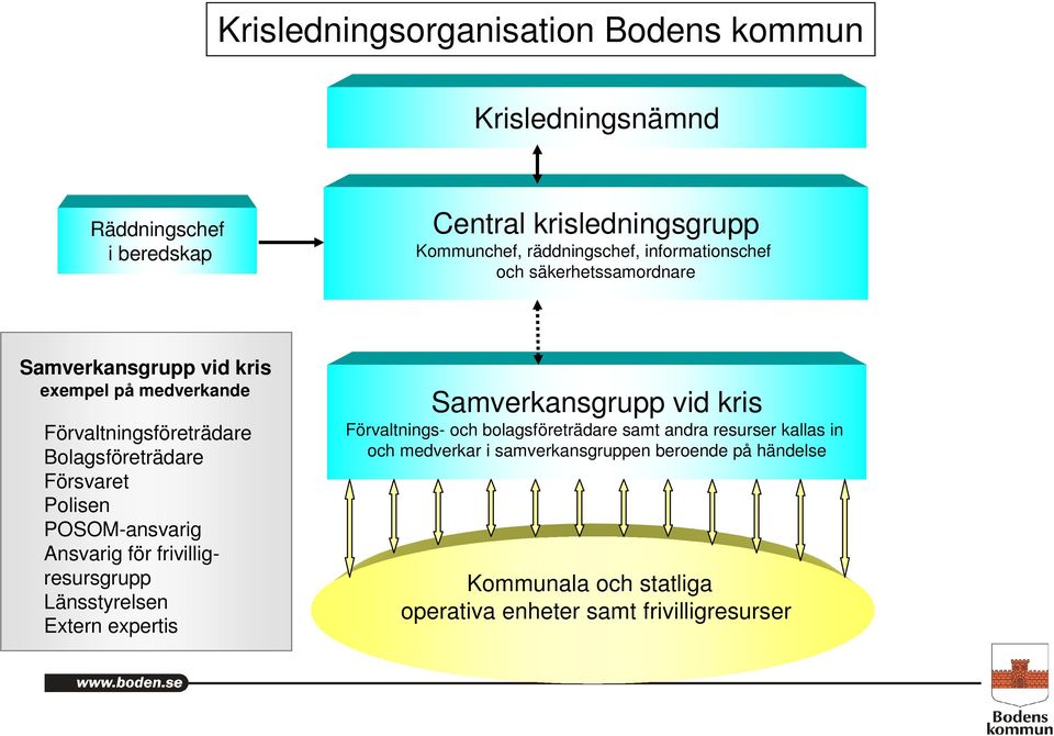 Polisen POSOM-ansvarig Ansvarig för frivilligresursgrupp Länsstyrelsen Extern expertis Samverkansgrupp vid kris Förvaltnings- och