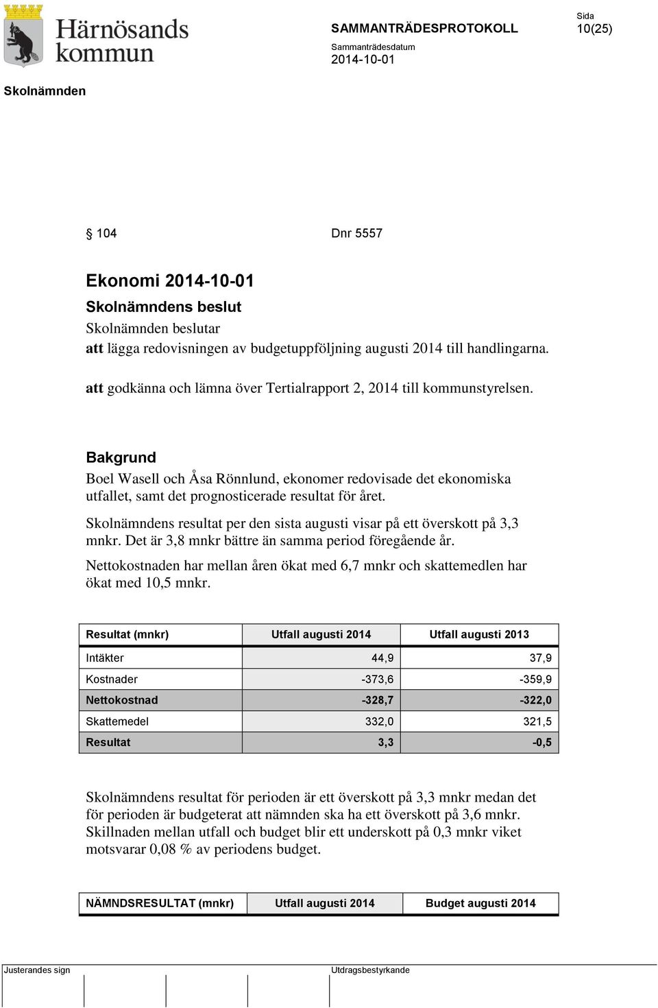 Det är 3,8 mnkr bättre än samma period föregående år. Nettokostnaden har mellan åren ökat med 6,7 mnkr och skattemedlen har ökat med 10,5 mnkr.