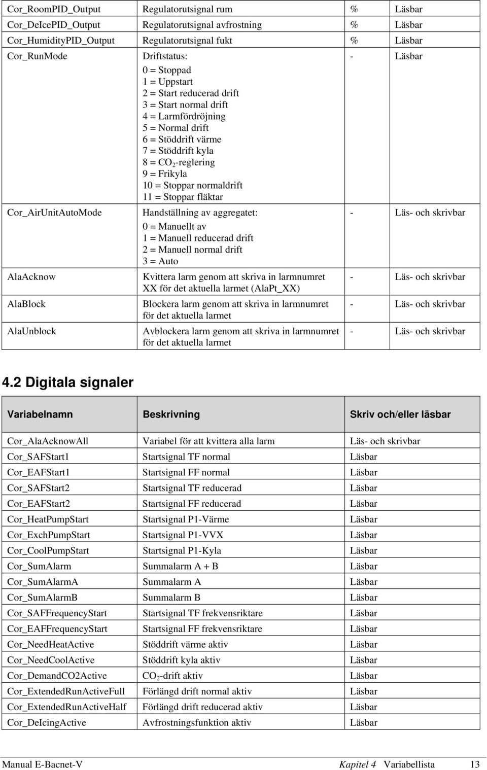 2 -reglering 9 = Frikyla 10 = Stoppar normaldrift 11 = Stoppar fläktar Handställning av aggregatet: 0 = Manuellt av 1 = Manuell reducerad drift 2 = Manuell normal drift 3 = Auto Kvittera larm genom