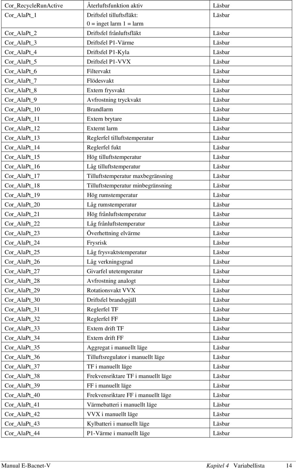 tryckvakt Läsbar Cor_AlaPt_10 Brandlarm Läsbar Cor_AlaPt_11 Extern brytare Läsbar Cor_AlaPt_12 Externt larm Läsbar Cor_AlaPt_13 Reglerfel tilluftstemperatur Läsbar Cor_AlaPt_14 Reglerfel fukt Läsbar