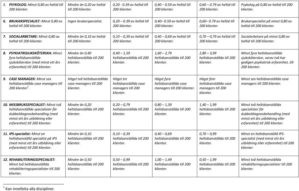 79 av heltid till 200 Brukarspecialist på minst 0,80 av heltid till 200 7.