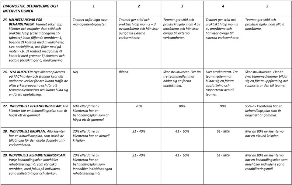 socialtjänst, och följer med på möten v.b. 3) kontakt med familj 4) kontakt med grannar 5) ekonomi och sociala försäkringar 6) medicinering. Teamet utför inga case management-tjänster.