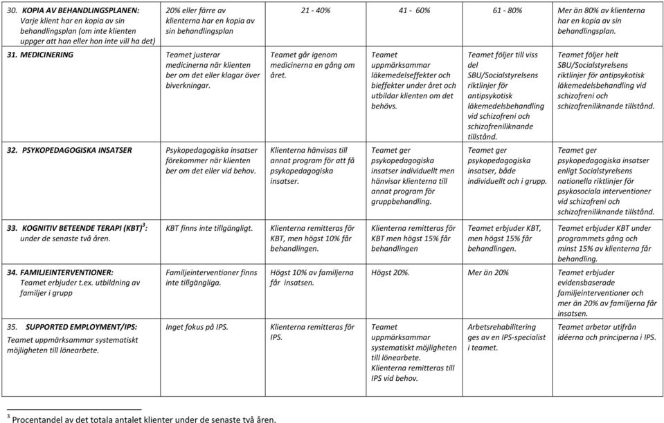 PSYKOPEDAGOGISKA INSATSER Psykopedagogiska insatser förekommer när klienten ber om det eller vid behov. 21-40% 41-60% 61-80% Mer än 80% av klienterna har en kopia av sin behandlingsplan.