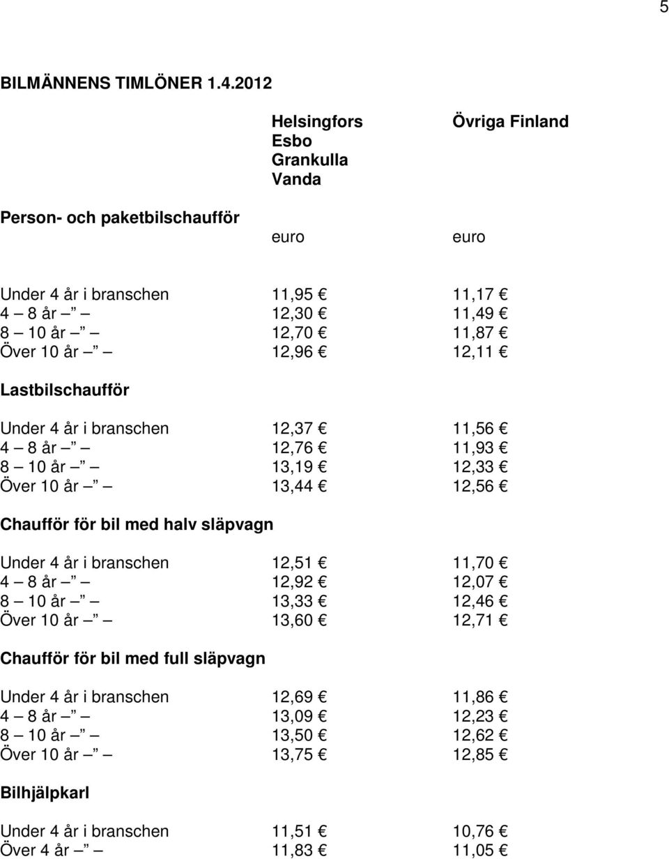 11,87 Över 10 år 12,96 12,11 Lastbilschaufför Under 4 år i branschen 12,37 11,56 4 8 år 12,76 11,93 8 10 år 13,19 12,33 Över 10 år 13,44 12,56 Chaufför för bil med