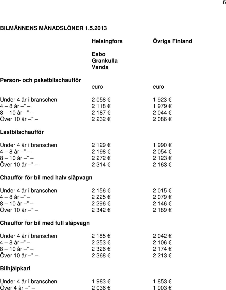 Över 10 år 2 232 2 086 Lastbilschaufför Under 4 år i branschen 2 129 1 990 4 8 år 2 198 2 054 8 10 år 2 272 2 123 Över 10 år 2 314 2 163 Chaufför för bil med halv