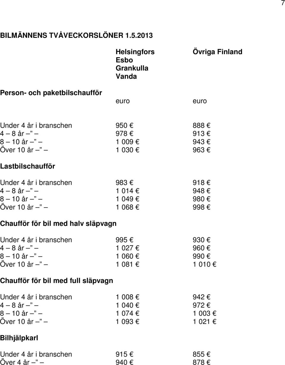 Över 10 år 1 030 963 Lastbilschaufför Under 4 år i branschen 983 918 4 8 år 1 014 948 8 10 år 1 049 980 Över 10 år 1 068 998 Chaufför för bil med halv