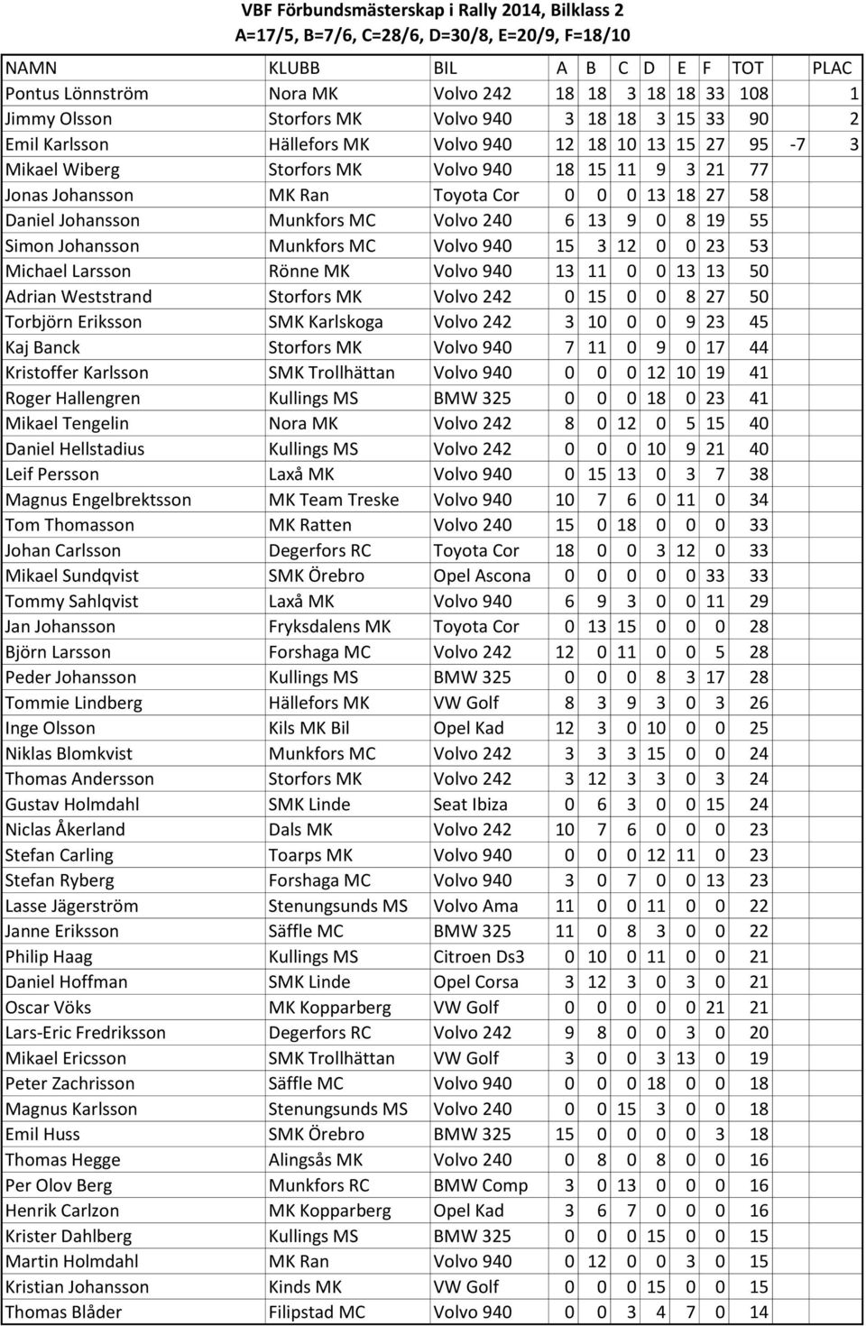 Johansson Munkfors MC Volvo 940 15 3 12 0 0 23 53 Michael Larsson Rönne MK Volvo 940 13 11 0 0 13 13 50 Adrian Weststrand Storfors MK Volvo 242 0 15 0 0 8 27 50 Torbjörn Eriksson SMK Karlskoga Volvo