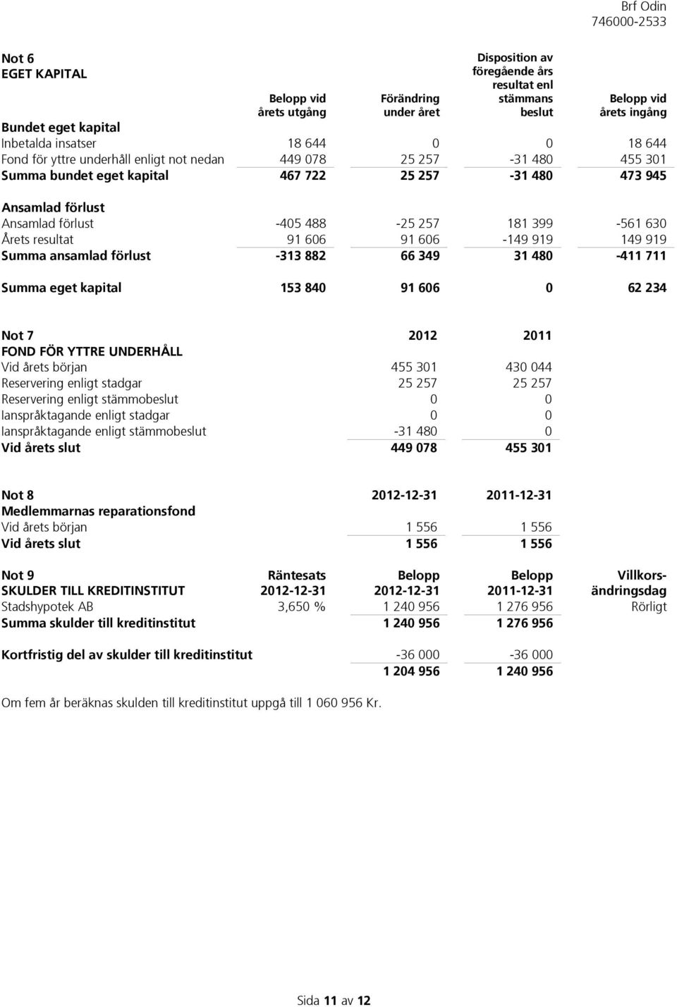 630 Årets resultat 91 606 91 606-149 919 149 919 Summa ansamlad förlust -313 882 66 349 31 480-411 711 Summa eget kapital 153 840 91 606 0 62 234 Not 7 2012 2011 FOND FÖR YTTRE UNDERHÅLL Vid årets