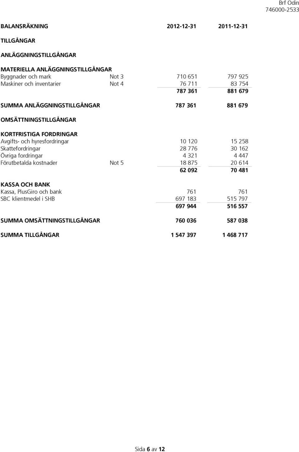 hyresfordringar 10 120 15 258 Skattefordringar 28 776 30 162 Övriga fordringar 4 321 4 447 Förutbetalda kostnader Not 5 18 875 20 614 62 092 70 481 KASSA OCH BANK
