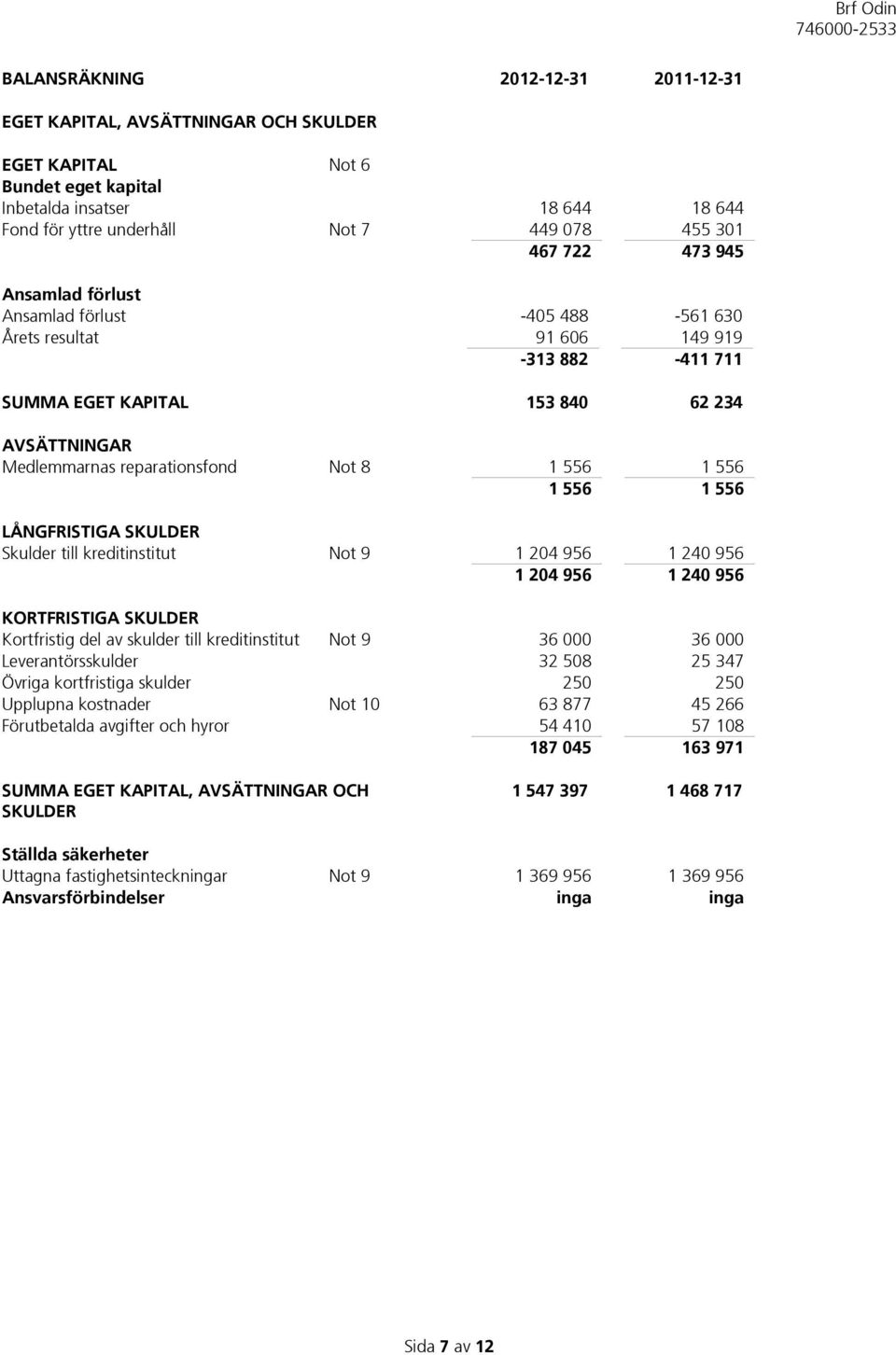 556 1 556 1 556 LÅNGFRISTIGA SKULDER Skulder till kreditinstitut Not 9 1 204 956 1 240 956 1 204 956 1 240 956 KORTFRISTIGA SKULDER Kortfristig del av skulder till kreditinstitut Not 9 36 000 36 000