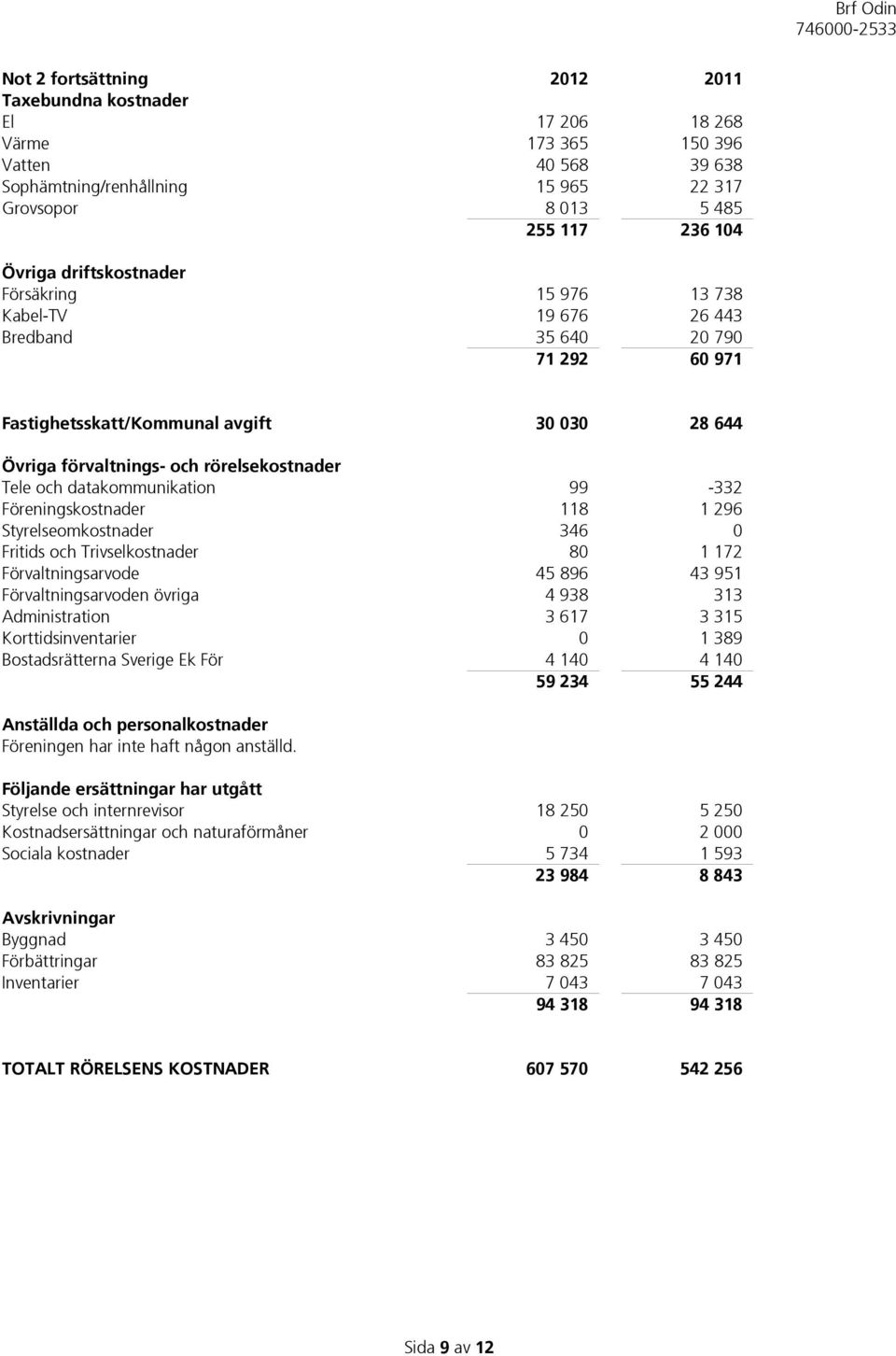 datakommunikation 99-332 Föreningskostnader 118 1 296 Styrelseomkostnader 346 0 Fritids och Trivselkostnader 80 1 172 Förvaltningsarvode 45 896 43 951 Förvaltningsarvoden övriga 4 938 313