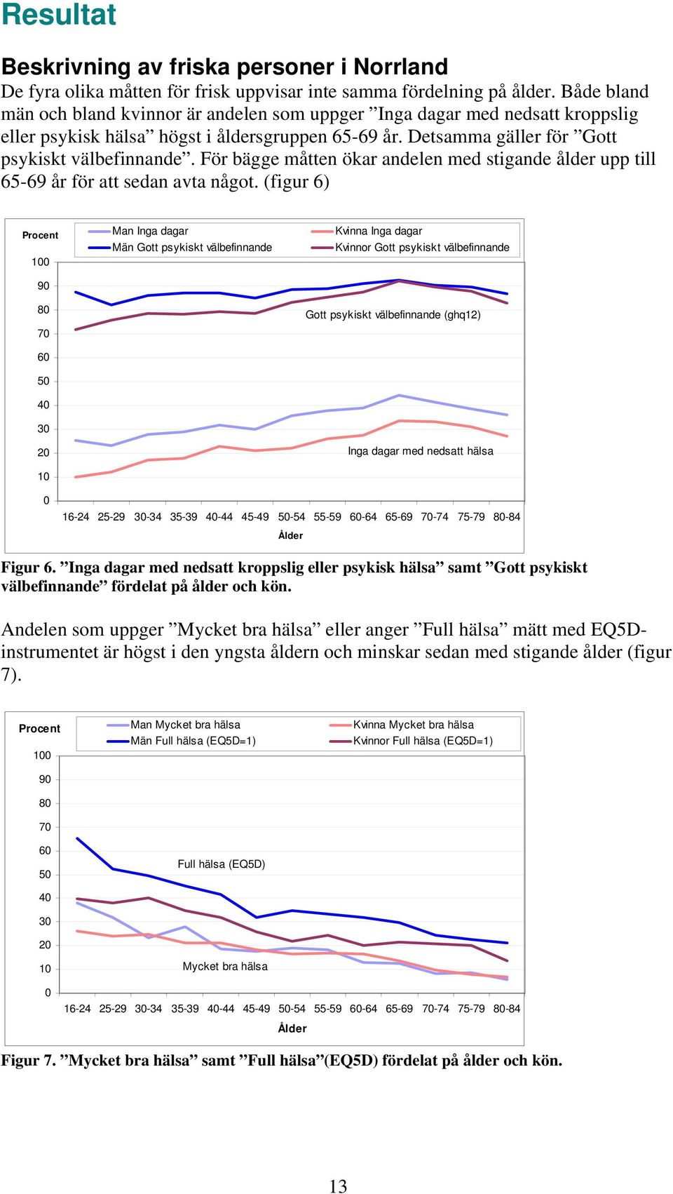 För bägge måtten ökar andelen med stigande ålder upp till 65-69 år för att sedan avta något.