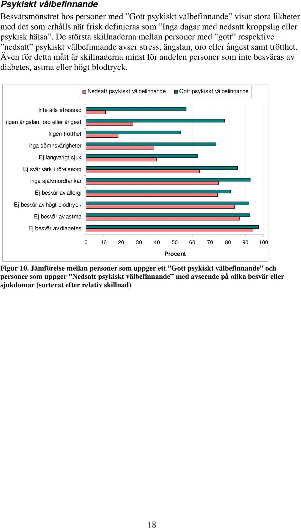 Även för detta mått är skillnaderna minst för andelen personer som inte besväras av diabetes, astma eller högt blodtryck.