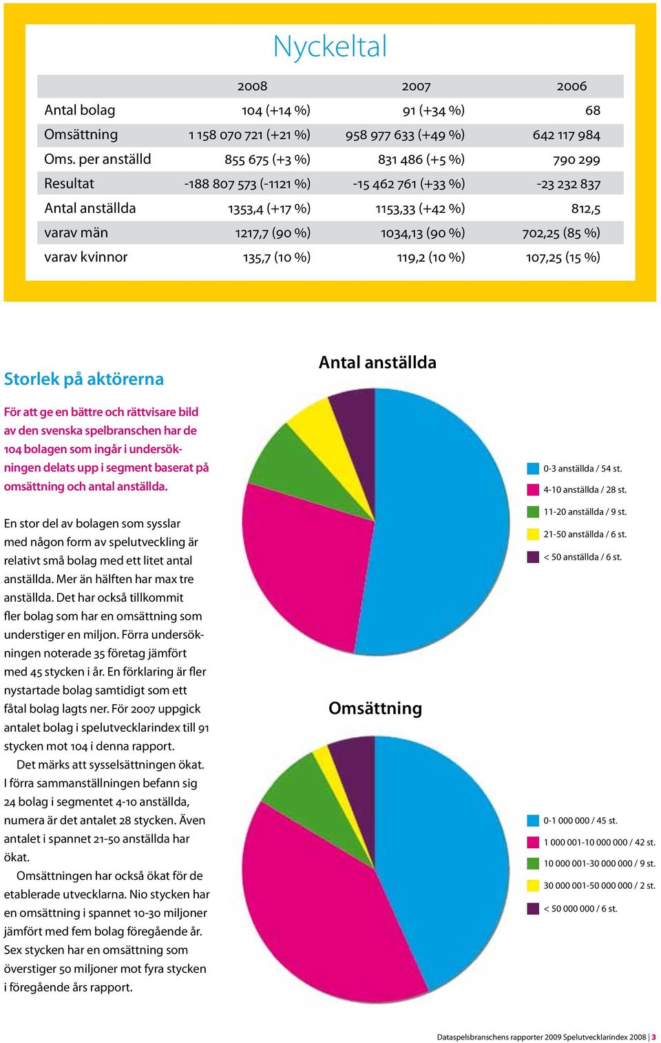 (90 %) 702,25 (85 %) varav kvinnor 135,7 (10 %) 119,2 (10 %) 107,25 (15 %) Storlek på aktörerna Antal anställda För att ge en bättre och rättvisare bild av den svenska spelbranschen har de 104