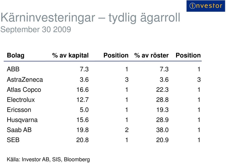 6 3 Atlas Copco 16.66 1 22.3 1 Electrolux 12.7 1 28.8 1 Ericsson 5.0 1 19.