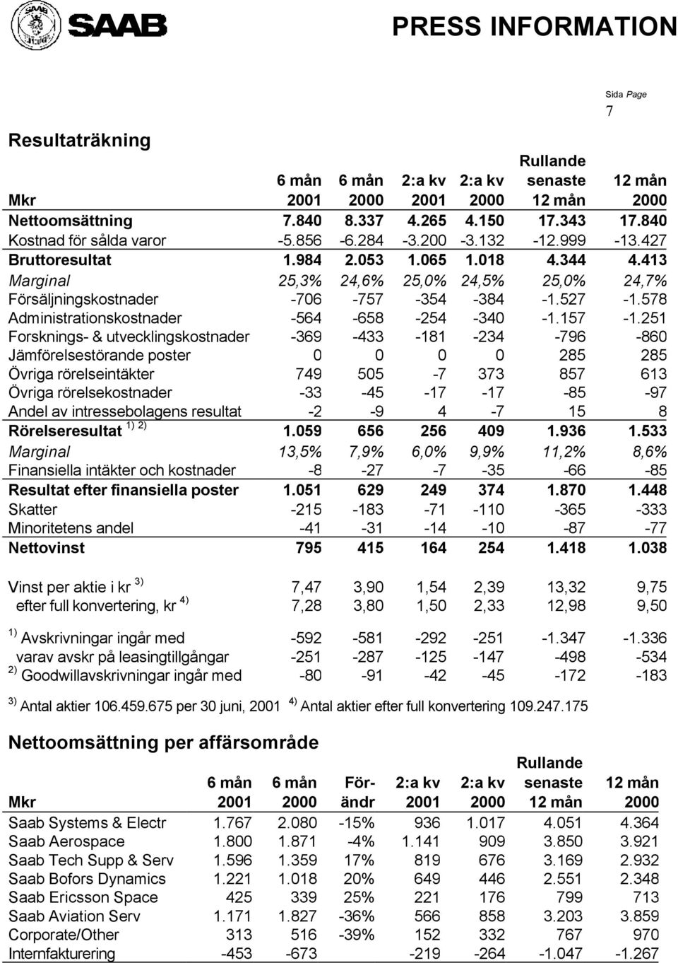 251 Forsknings- & utvecklingskostnader -369-433 -181-234 -796-860 Jämförelsestörande poster 0 0 0 0 285 285 Övriga rörelseintäkter 749 505-7 373 857 613 Övriga rörelsekostnader -33-45 -17-17 -85-97