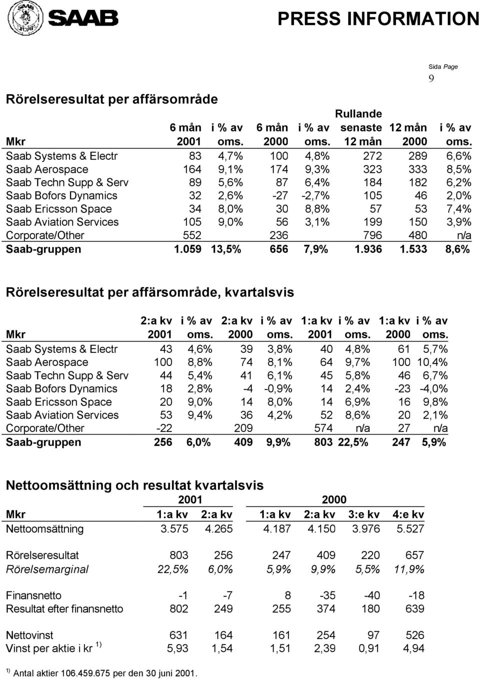 Saab Ericsson Space 34 8,0% 30 8,8% 57 53 7,4% Saab Aviation Services 105 9,0% 56 3,1% 199 150 3,9% Corporate/Other 552 236 796 480 n/a Saab-gruppen 1.059 13,5% 656 7,9% 1.936 1.
