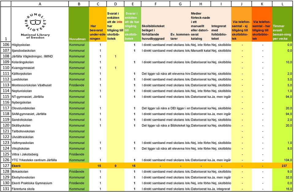 IMIND Kommunal 1 1 - - Kolarängskolan Kommunal 1 1 I direkt samband skolans lokaler Datoriserat system Nej, et som är är sökbart - inte integrerat för elever, - lärare och spersonal 1 Kvarngymnasiet