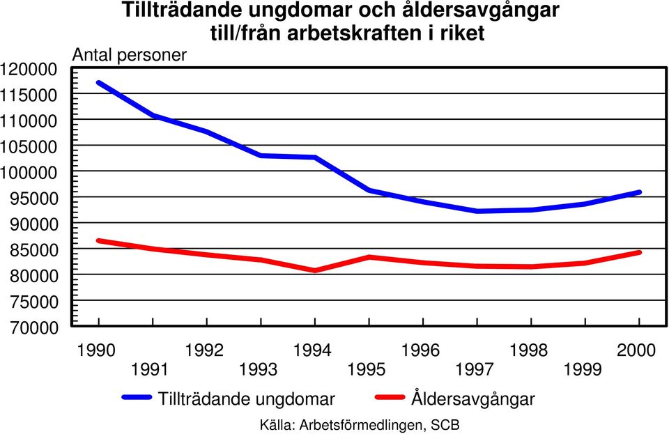 Antal personer 1990 1992 1994 1996 1998 1991 1993 1995 1997 1999