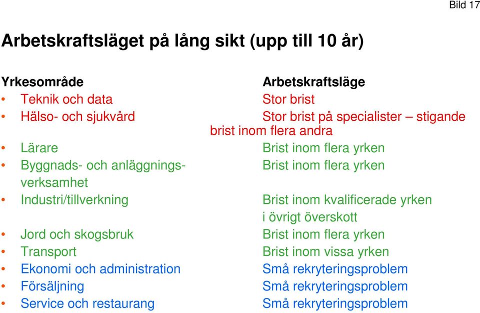 verksamhet Industri/tillverkning Brist inom kvalificerade yrken i övrigt överskott Jord och skogsbruk Brist inom flera yrken Transport Brist