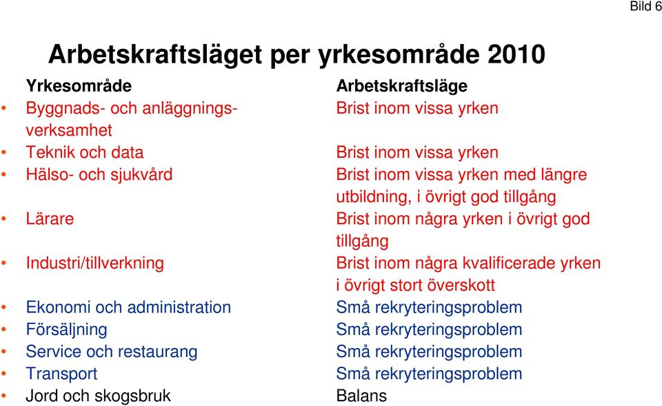 övrigt god tillgång Industri/tillverkning Brist inom några kvalificerade yrken i övrigt stort överskott Ekonomi och administration Små