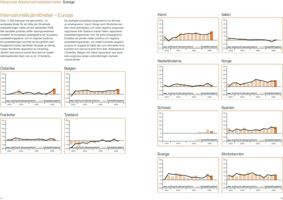 med föregående kvartal; sex länder förutspår en ökning medan fem länder rapporterar en minskning. Jämfört med samma kvartal förra året har sysselsättningstrenden ökat i sex av de 12 länderna.