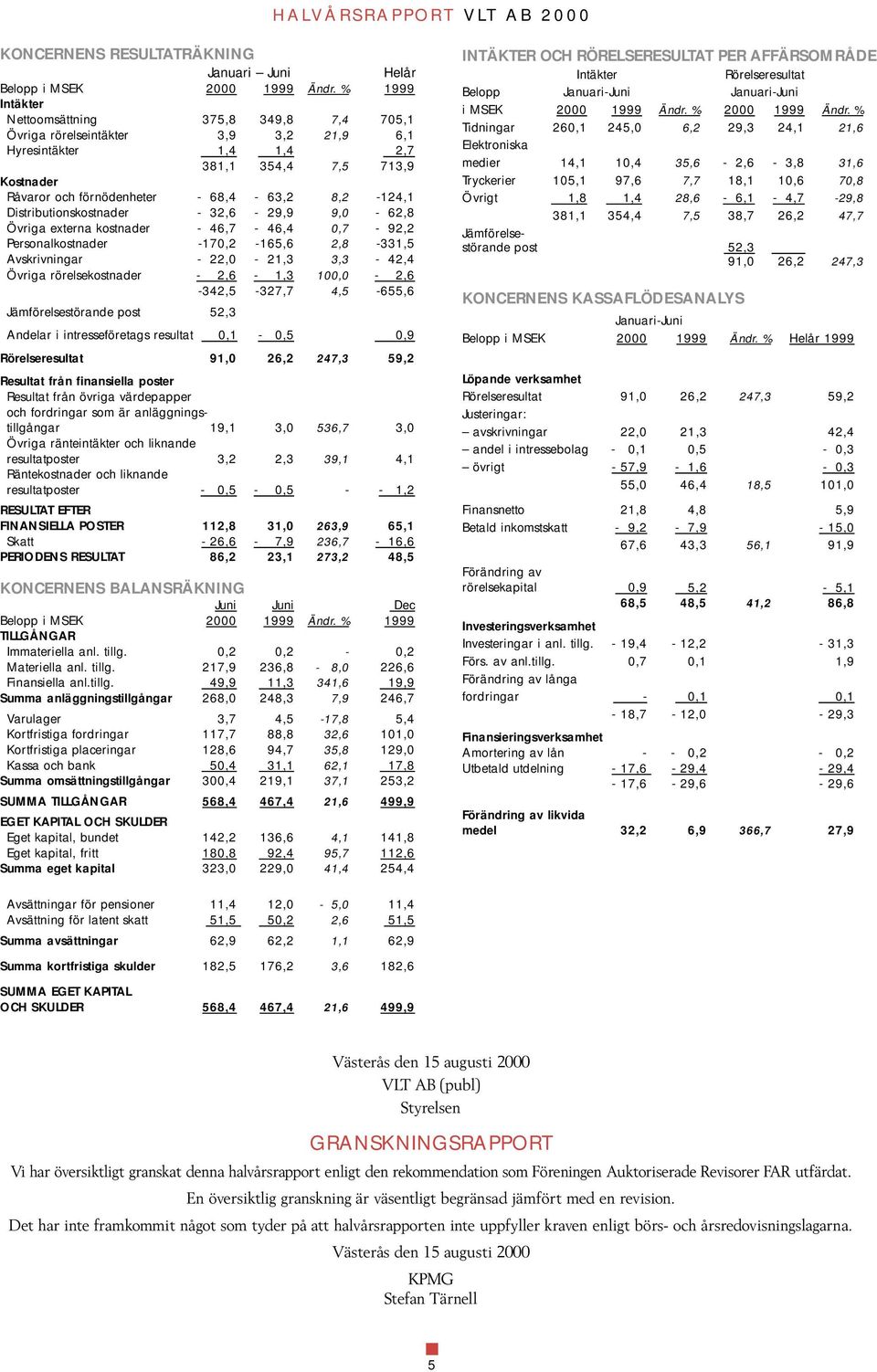 Distributionskostnader - 32,6-29,9 9,0-62,8 Övriga externa kostnader - 46,7-46,4 0,7-92,2 Personalkostnader -170,2-165,6 2,8-331,5 Avskrivningar - 22,0-21,3 3,3-42,4 Övriga rörelsekostnader - 2,6-1,3