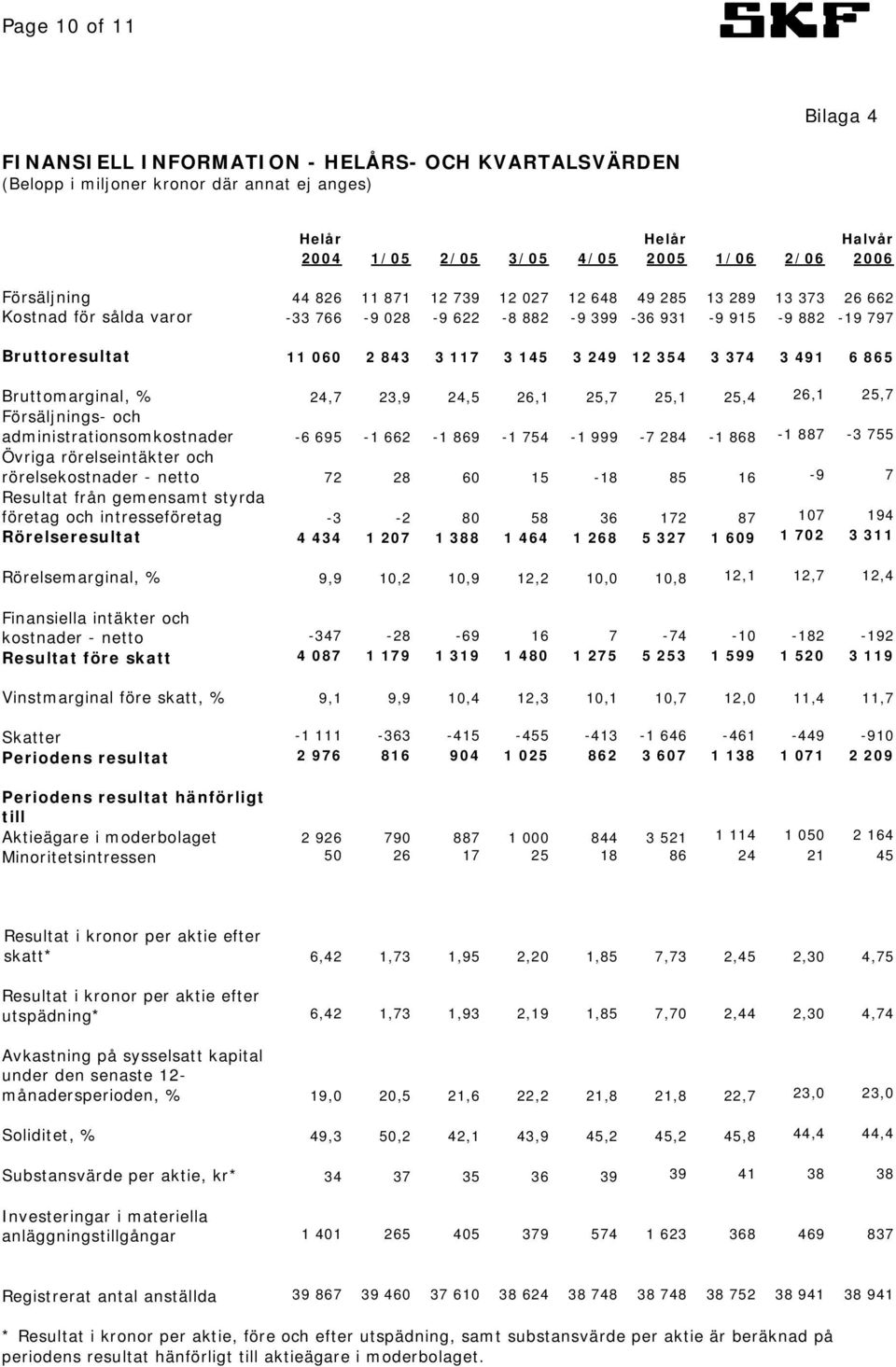 374 3 491 6 865 Bruttomarginal, % 24,7 23,9 24,5 26,1 25,7 25,1 25,4 26,1 25,7 Försäljnings- och administrationsomkostnader -6 695-1 662-1 869-1 754-1 999-7 284-1 868-1 887-3 755 Övriga