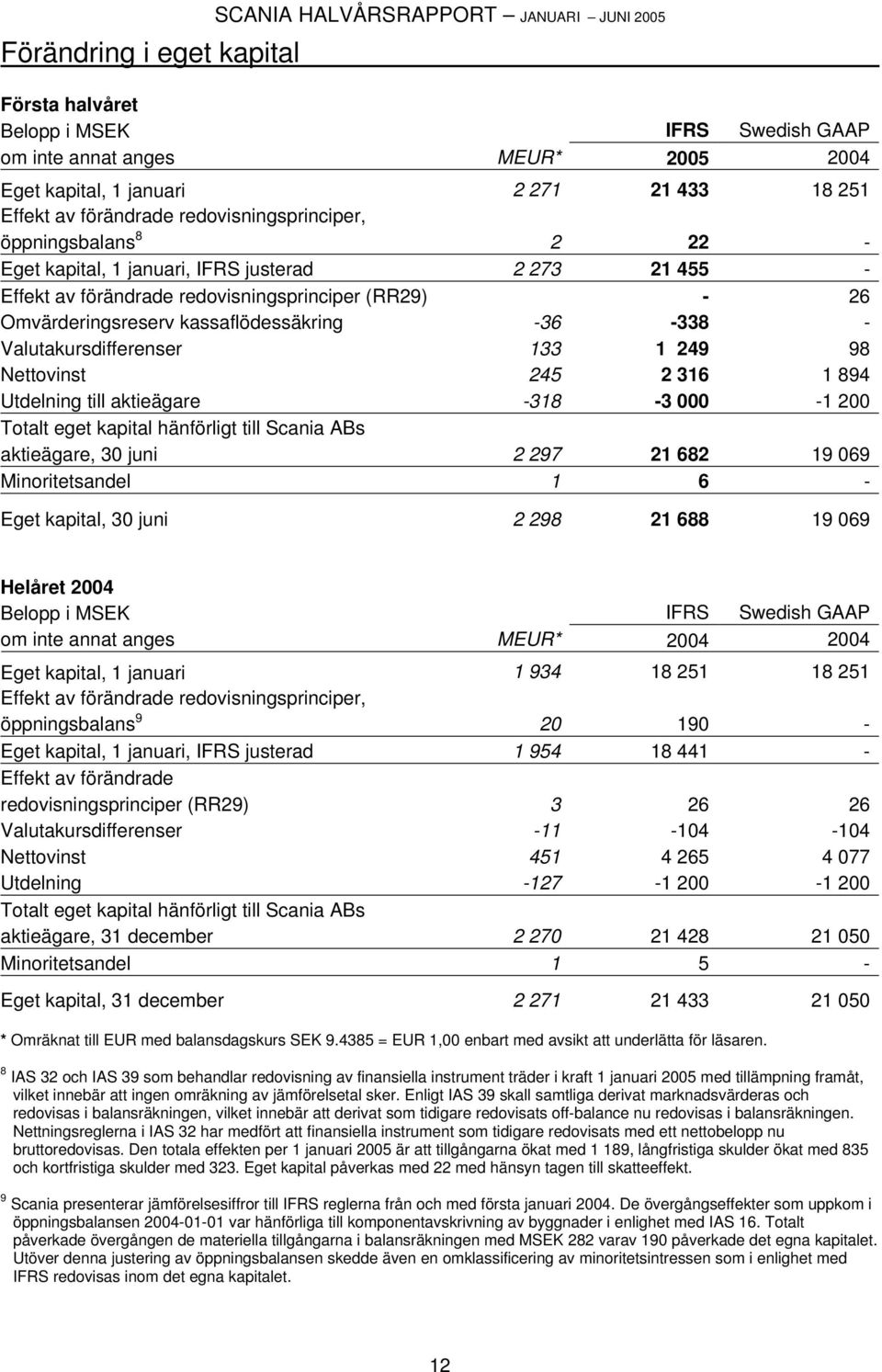 98 Nettovinst 245 2 316 1 894 Utdelning till aktieägare -318-3 000-1 200 Totalt eget kapital hänförligt till Scania ABs aktieägare, 30 juni 2 297 21 682 19 069 Minoritetsandel 1 6 - Eget kapital, 30