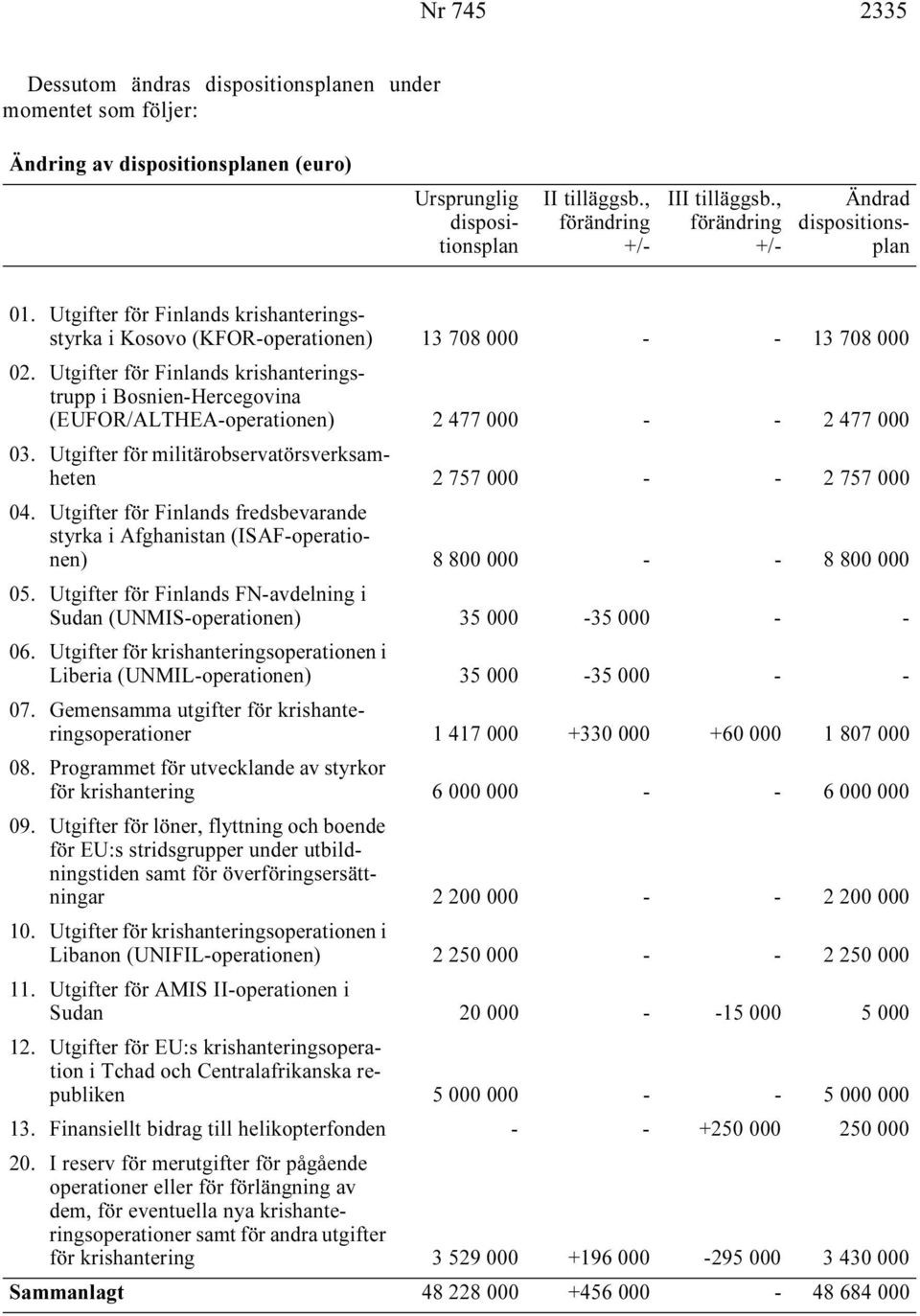 Utgifter för Finlands krishanteringstrupp i Bosnien-Hercegovina (EUFOR/ALTHEA-operationen) 2 477 000 - - 2 477 000 03. Utgifter för militärobservatörsverksamheten 2 757 000 - - 2 757 000 04.