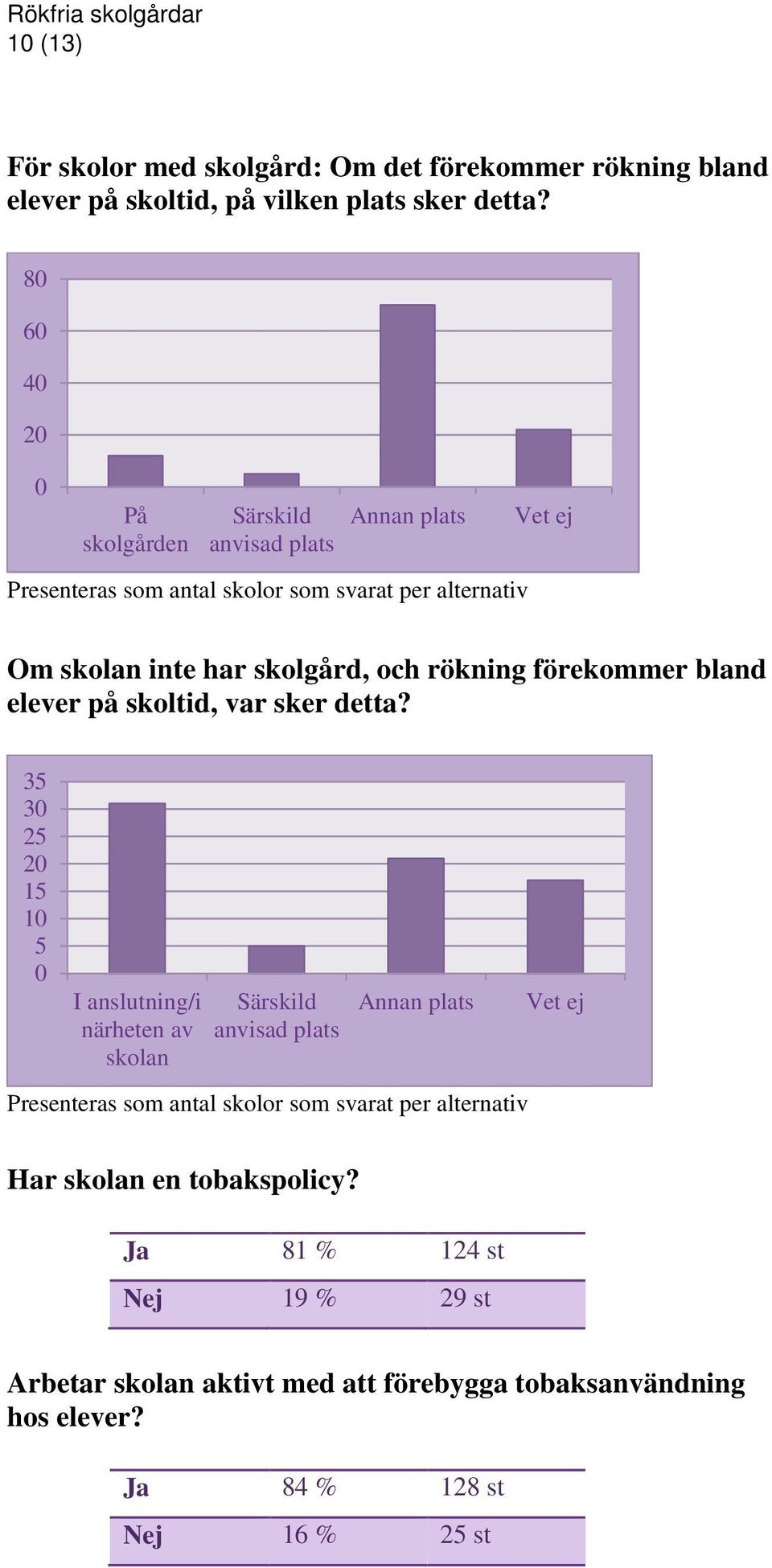 rökning förekommer bland elever på skoltid, var sker detta?