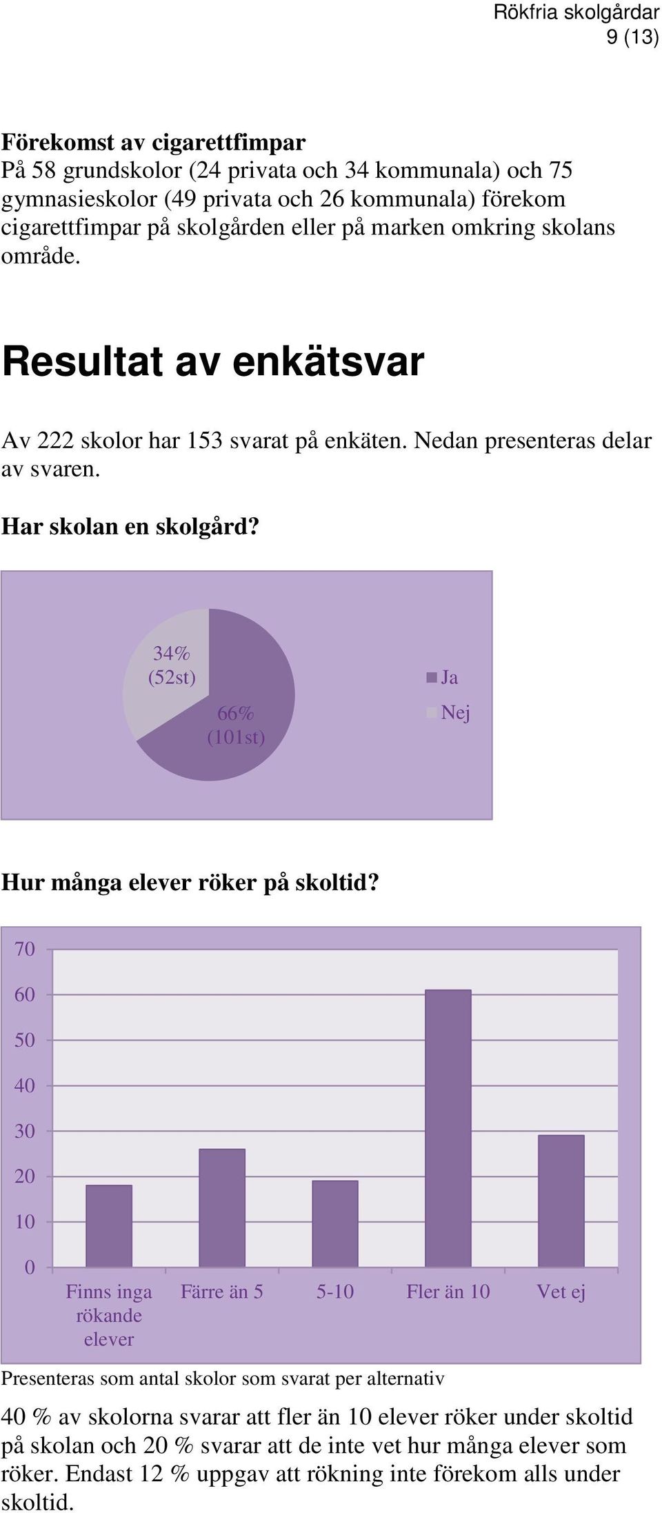 34% (52st) 66% (101st) Ja Nej Hur många elever röker på skoltid?