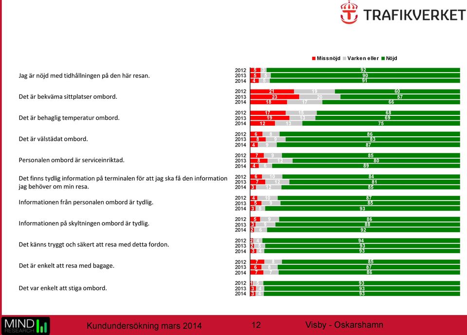 2012 2013 2014 4 6 8 9 8 9 86 83 87 Personalen ombord är serviceinriktad.