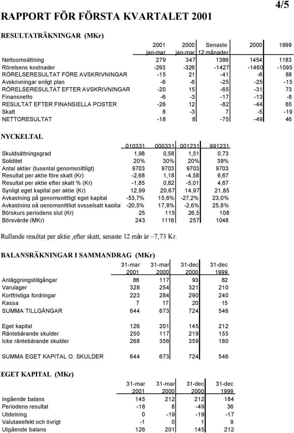 FINANSIELLA POSTER -26 12-82 -44 65 Skatt 8-3 7-5 -19 NETTORESULTAT -18 8-75 -49 46 NYCKELTAL 010331 000331 001231 991231 Skuldsättningsgrad 1,98 0,58 1,51 0,73 Soliditet 20% 30% 20% 39% Antal aktier