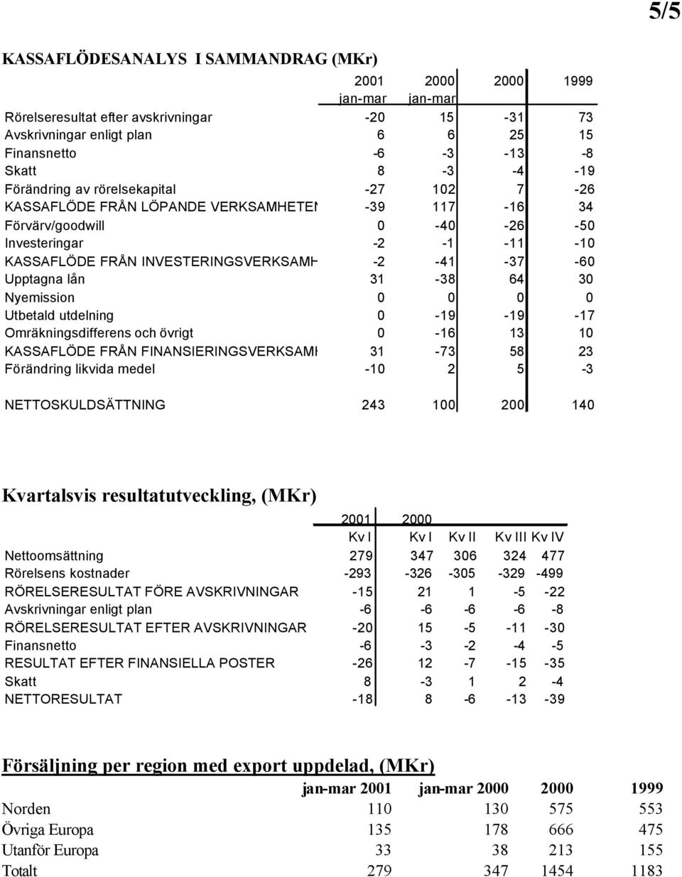 lån 31-38 64 30 Nyemission 0 0 0 0 Utbetald utdelning 0-19 -19-17 Omräkningsdifferens och övrigt 0-16 13 10 KASSAFLÖDE FRÅN FINANSIERINGSVERKSAMHETEN 31-73 58 23 Förändring likvida medel -10 2 5-3