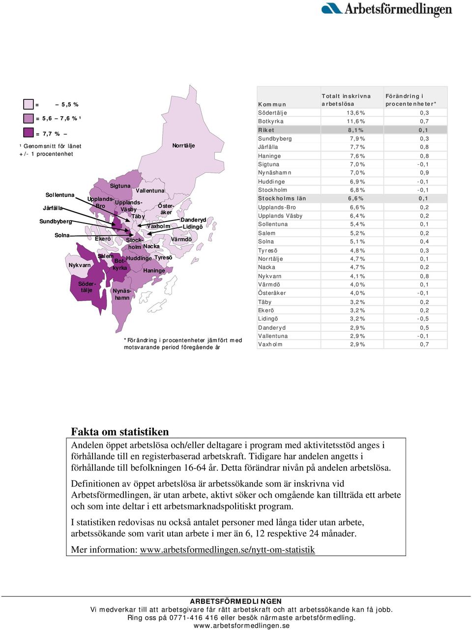 Kommun Totalt inskrivna arbetslösa Förändring i procentenheter* Södertälje 13,6% 0,3 Botkyrka 11,6% 0,7 Riket 8,1% 0,1 Sundbyberg 7,9% 0,3 Järfälla 7,7% 0,8 Haninge 7,6% 0,8 Sigtuna 7,0% -0,1