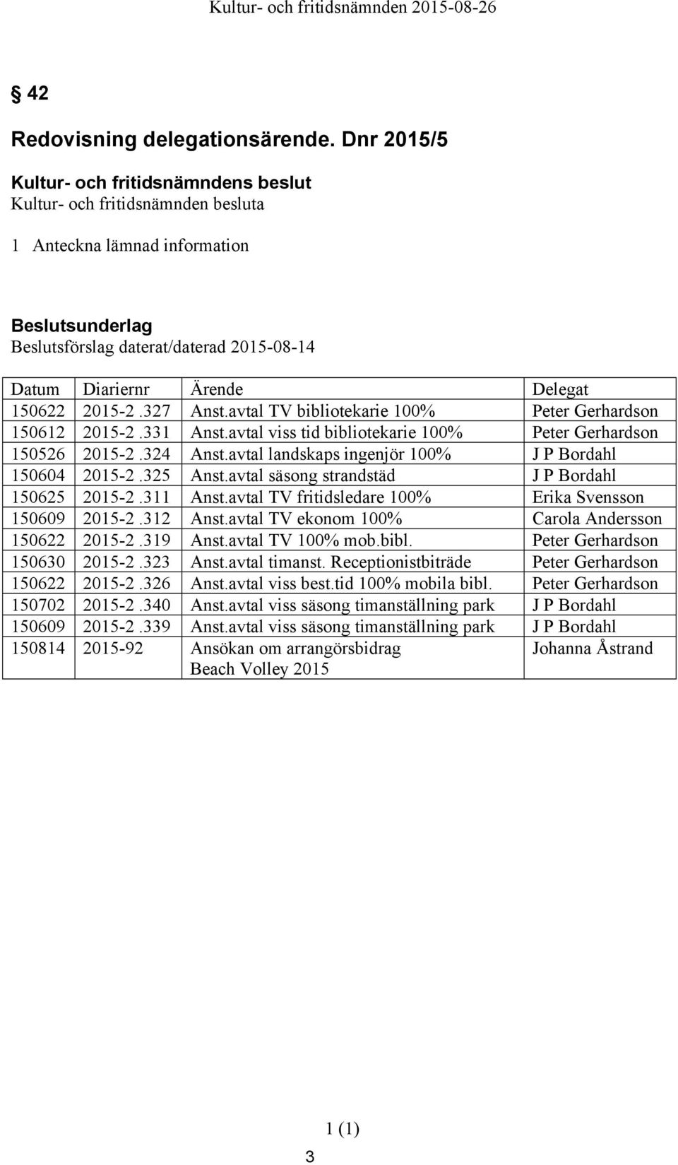 325 Anst.avtal säsong strandstäd J P Bordahl 150625 2015-2.311 Anst.avtal TV fritidsledare 100% Erika Svensson 150609 2015-2.312 Anst.avtal TV ekonom 100% Carola Andersson 150622 2015-2.319 Anst.