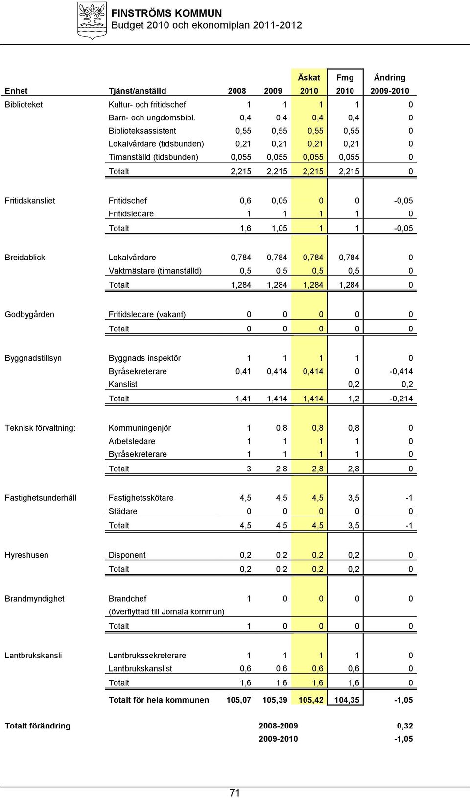 Fritidskansliet Fritidschef 0,6 0,05 0 0-0,05 Fritidsledare 1 1 1 1 0 Totalt 1,6 1,05 1 1-0,05 Breidablick Lokalvårdare 0,784 0,784 0,784 0,784 0 Vaktmästare (timanställd) 0,5 0,5 0,5 0,5 0 Totalt