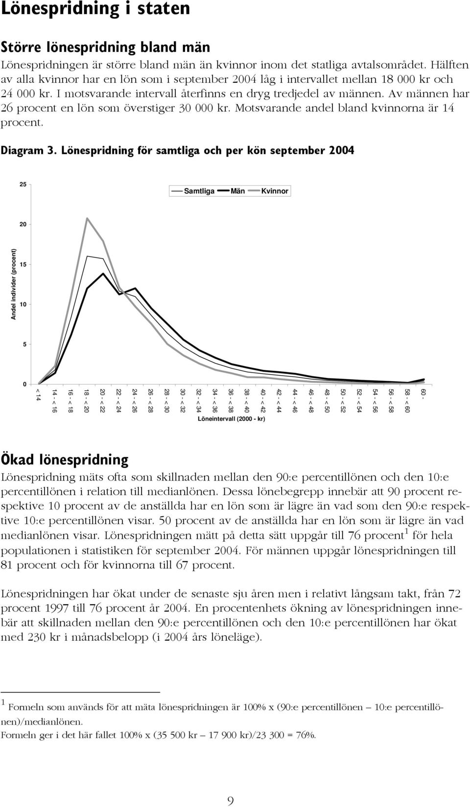 Av männen har 26 procent en lön som överstiger 30 000 kr. Motsvarande andel bland kvinnorna är 14 procent. Diagram 3.