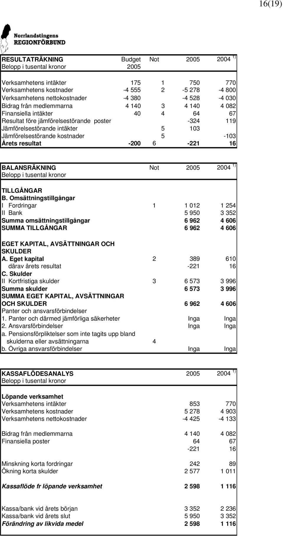 5-103 Årets resultat -200 6-221 16 BALANSRÄKNING Not 2005 2004 1) Belopp i tusental kronor TILLGÅNGAR B.