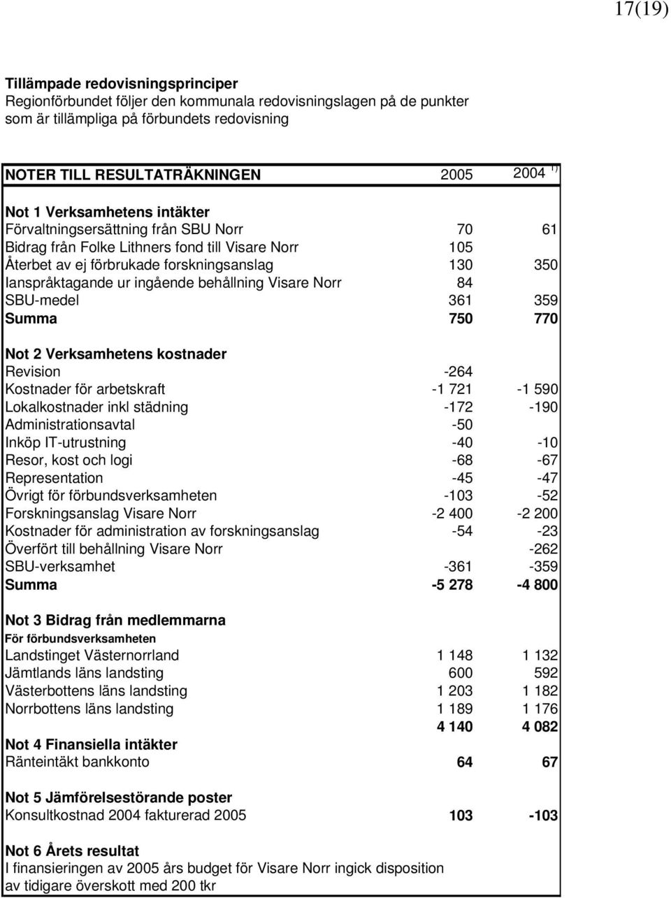 behållning Visare Norr 84 SBU-medel 361 359 Summa 750 770 Not 2 Verksamhetens kostnader Revision -264 Kostnader för arbetskraft -1 721-1 590 Lokalkostnader inkl städning -172-190 Administrationsavtal