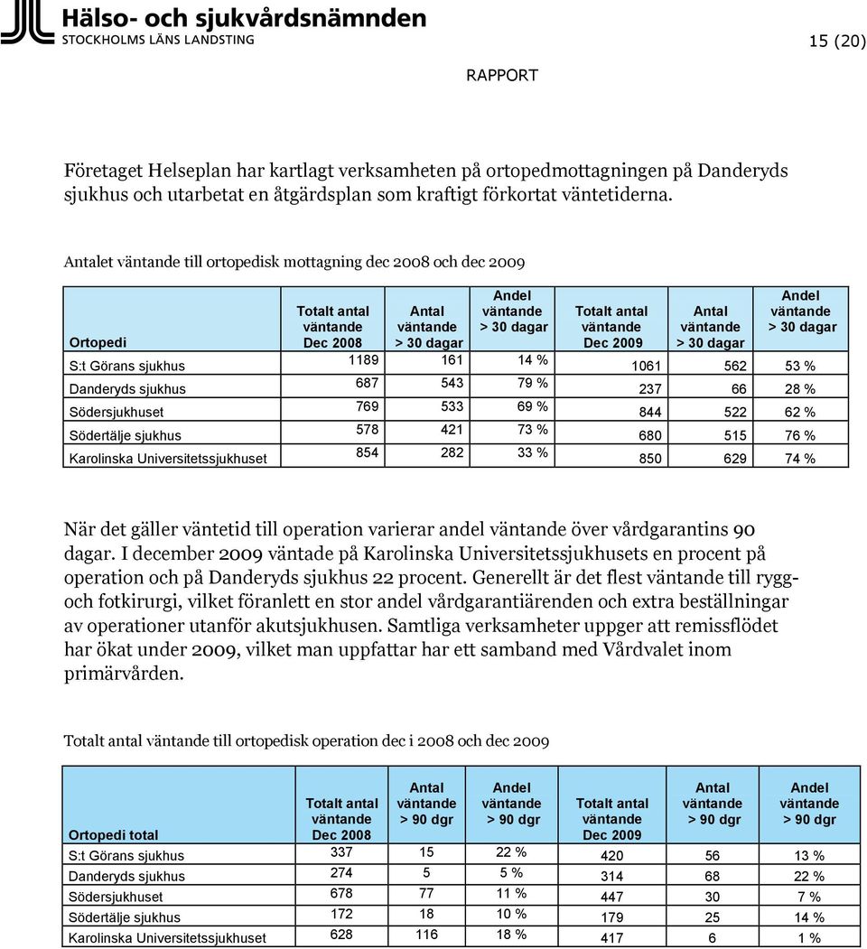 väntande Dec 2008 Antal väntande > 30 dagar Andel väntande > 30 dagar 1189 161 14 % 687 543 79 % 769 533 69 % 578 421 73 % 854 282 33 % Totalt antal väntande Dec 2009 Antal väntande > 30 dagar Andel