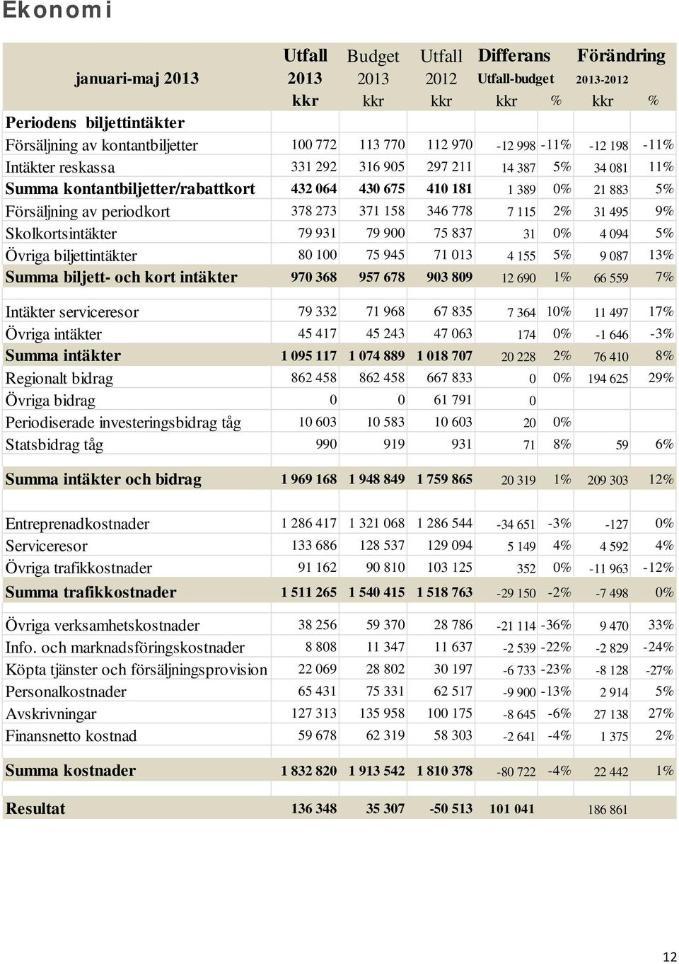 periodkort 378 273 371 158 346 778 7 115 2% 31 495 9% Skolkortsintäkter 79 931 79 900 75 837 31 0% 4 094 5% Övriga biljettintäkter 80 100 75 945 71 013 4 155 5% 9 087 13% Summa biljett- och kort