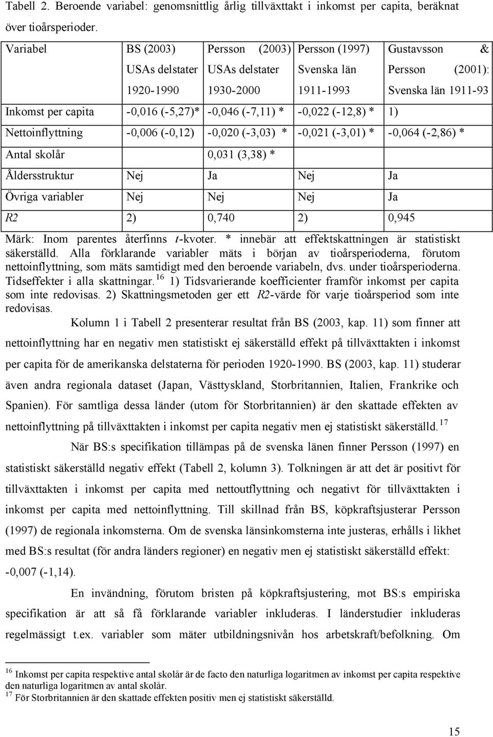 Gustavsson & Persson (2001): Svenska län 1911-93 Nettoinflyttning -0,006 (-0,12) -0,020 (-3,03) * -0,021 (-3,01) * -0,064 (-2,86) * Antal skolår 0,031 (3,38) * Åldersstruktur Nej Ja Nej Ja Övriga