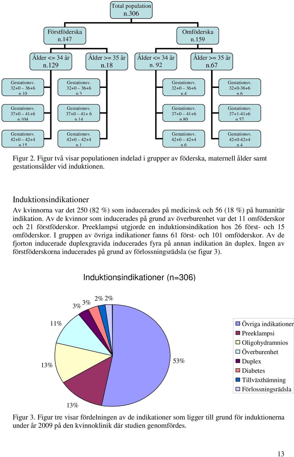 42+0 42+4 n.1 Gestationsv. 42+0 42+4 n.6 Gestationsv. 42+0-42+4 n.4 Figur 2. Figur två visar populationen indelad i grupper av föderska, maternell ålder samt gestationsålder vid induktionen.