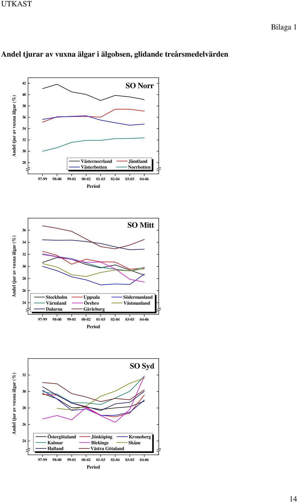 Stockholm Uppsala Södermanland Värmland Örebro Västmanland Dalarna Gävleborg 97-99 98-00 99-01 00-02 01-03 02-04 03-05 04-06 Period SO Mitt Andel tjur av