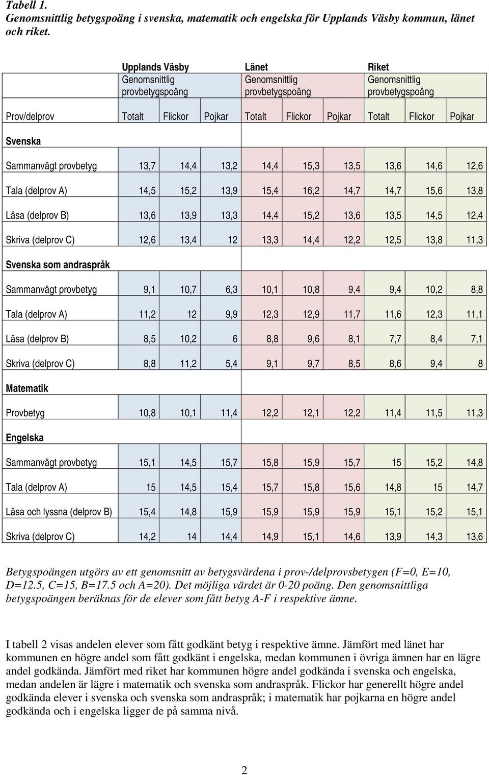provbetyg 13,7 14,4 13,2 14,4 15,3 13,5 13,6 14,6 12,6 Tala (delprov A) 14,5 15,2 13,9 15,4 16,2 14,7 14,7 15,6 13,8 Läsa (delprov B) 13,6 13,9 13,3 14,4 15,2 13,6 13,5 14,5 12,4 Skriva (delprov C)