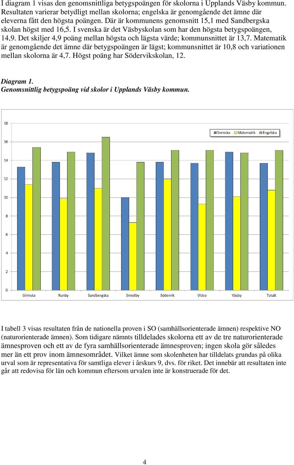 Det skiljer 4,9 poäng mellan högsta och lägsta värde; kommunsnittet är 13,7. Matematik är genomgående det ämne där betygspoängen är lägst; kommunsnittet är 10,8 och variationen mellan skolorna är 4,7.